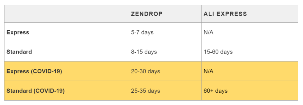 Zendrop shipping times