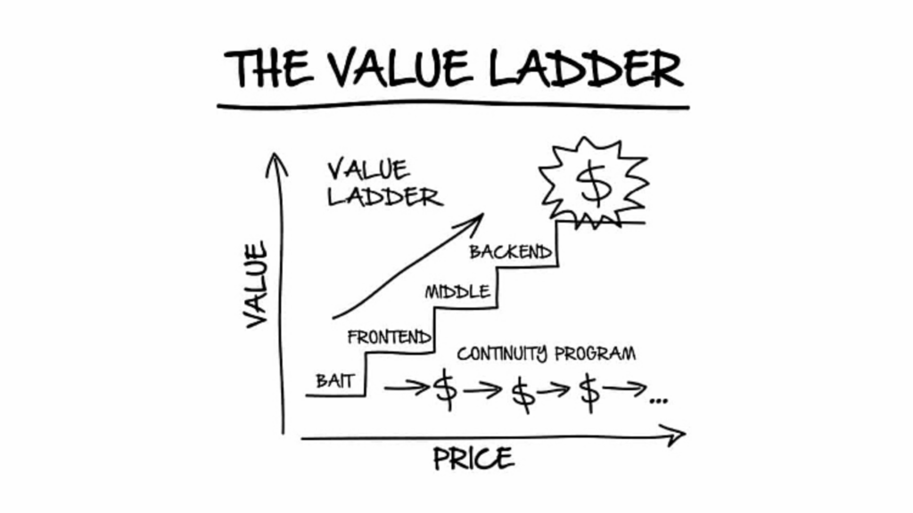 affiliate marketing value ladder